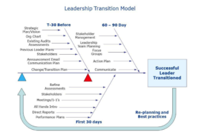 first 90 days leadership transition model